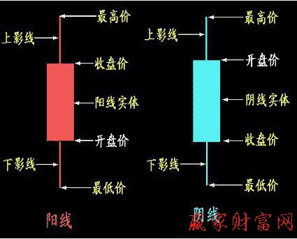 K線(xiàn)記錄圖解