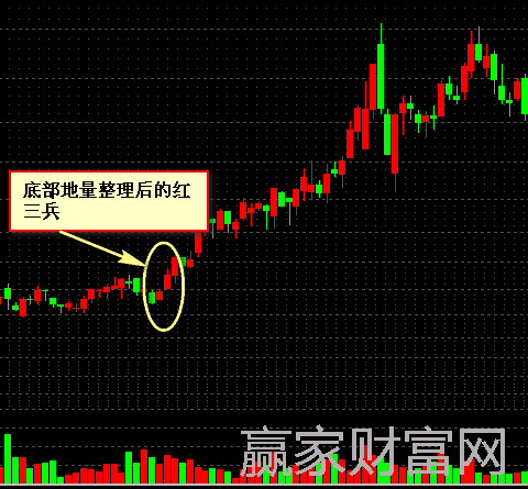 600010包鋼股份 K線圖分析底部地量整理后的紅三兵分析圖