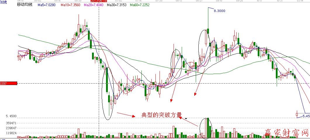 圖為突然放量的實戰(zhàn)圖譜