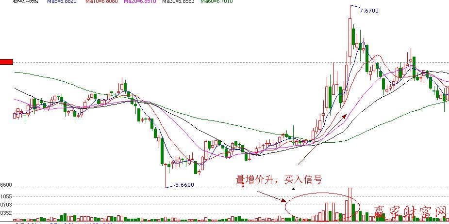 量能價漲，買入信號實戰(zhàn)圖解