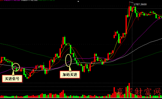 000028   180成長(zhǎng)五分鐘圖上均線系統(tǒng)金叉股價(jià)向上穿越買(mǎi)入法