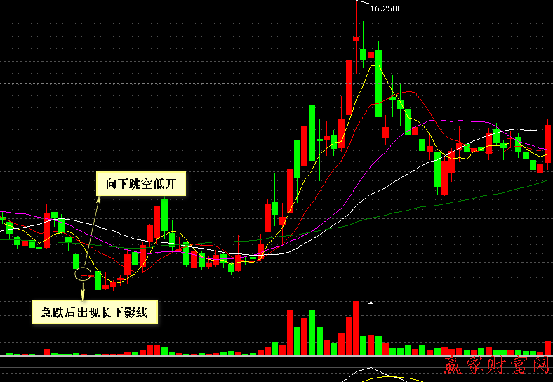 000002 萬(wàn)科A  下跌末期急跌后向下跳空低開十字星