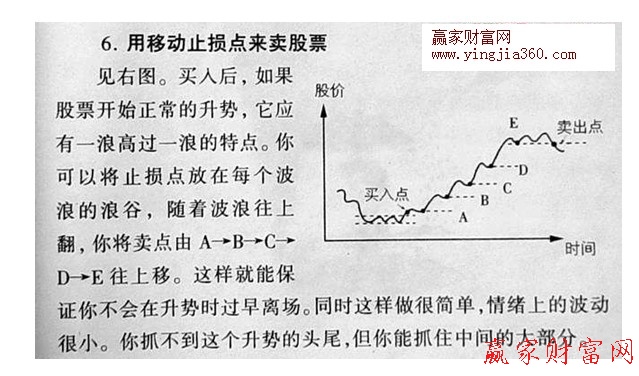 移動(dòng)止損點(diǎn)