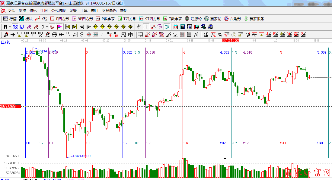 黃金時間周期線