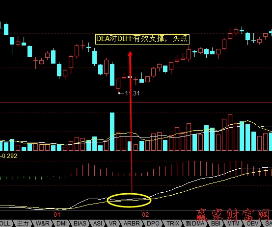 DEA對(duì)DIFF的支撐與阻力實(shí)戰(zhàn)技巧1