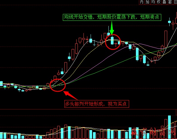 多頭排列與空頭排列的實(shí)戰(zhàn)技巧