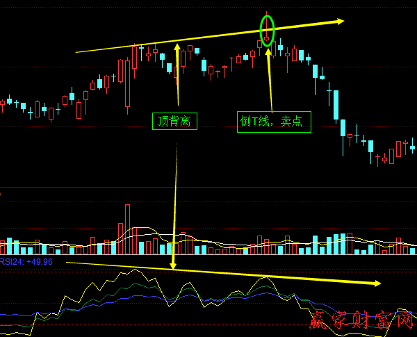 RSI指標(biāo)線與股價的頂背離、底背離1