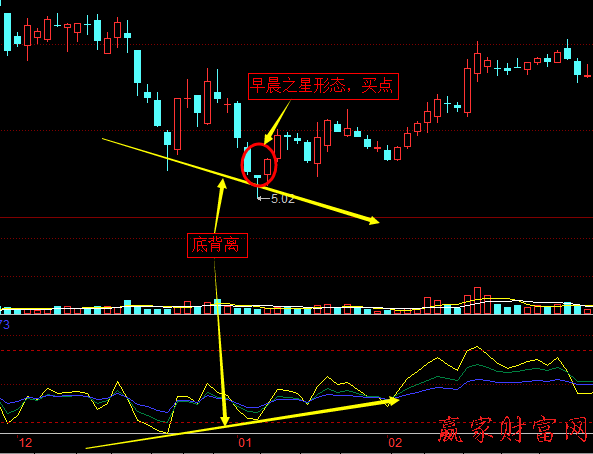 RSI指標(biāo)線與股價的頂背離、底背離2