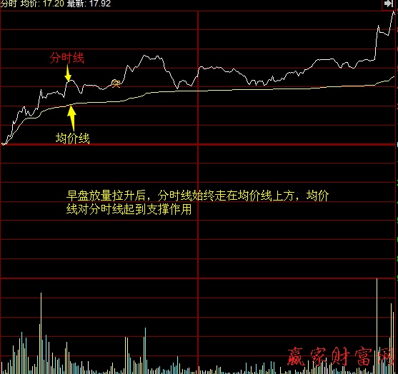 炒股技巧 買(mǎi)賣(mài)策略 分時(shí)走勢(shì)圖均價(jià)線的支撐和阻力作用1