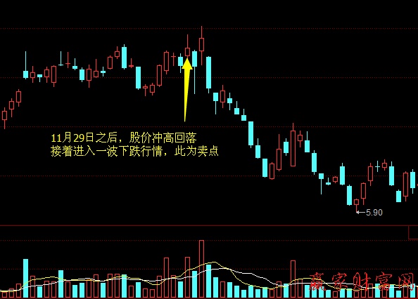 炒股技巧 買(mǎi)賣(mài)策略 分時(shí)走勢(shì)圖均價(jià)線的支撐和阻力作用4