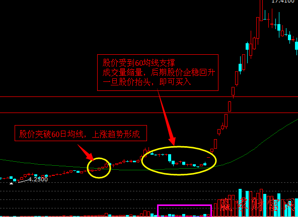 量價(jià)關(guān)系找買點(diǎn)：支撐位縮量企穩(wěn)回升