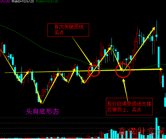 頭肩底買(mǎi)入、頭肩頂賣出的反轉(zhuǎn)突破形態(tài)1