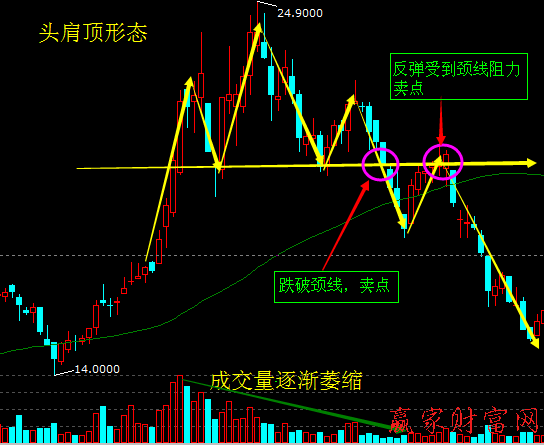 頭肩底買(mǎi)入、頭肩頂賣出的反轉(zhuǎn)突破形態(tài)2