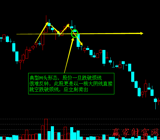 M頭形態(tài)的賣出技巧與實戰(zhàn)案例