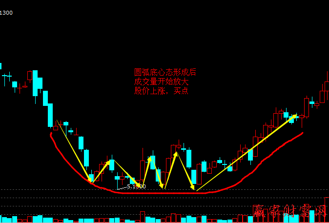 圓弧底形態(tài)的股價(jià)必漲分析技巧