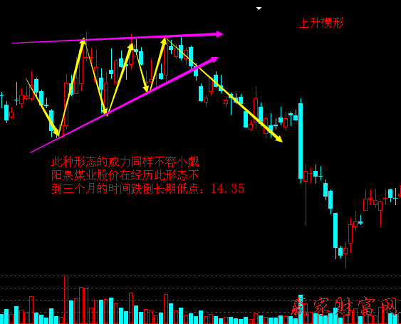 賣出股票的經(jīng)典形態(tài)：上升楔形