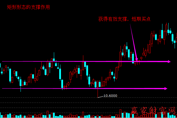 股價(jià)突破形態(tài)買(mǎi)賣(mài)策略：矩形形態(tài)1