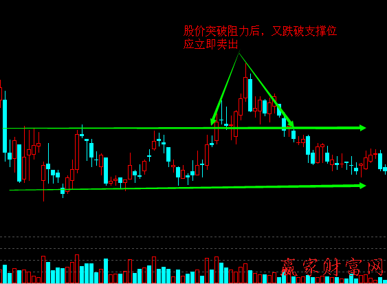 股價(jià)突破形態(tài)買(mǎi)賣(mài)策略：矩形形態(tài)2