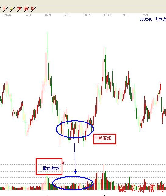 下跌狀態(tài)成交量變化