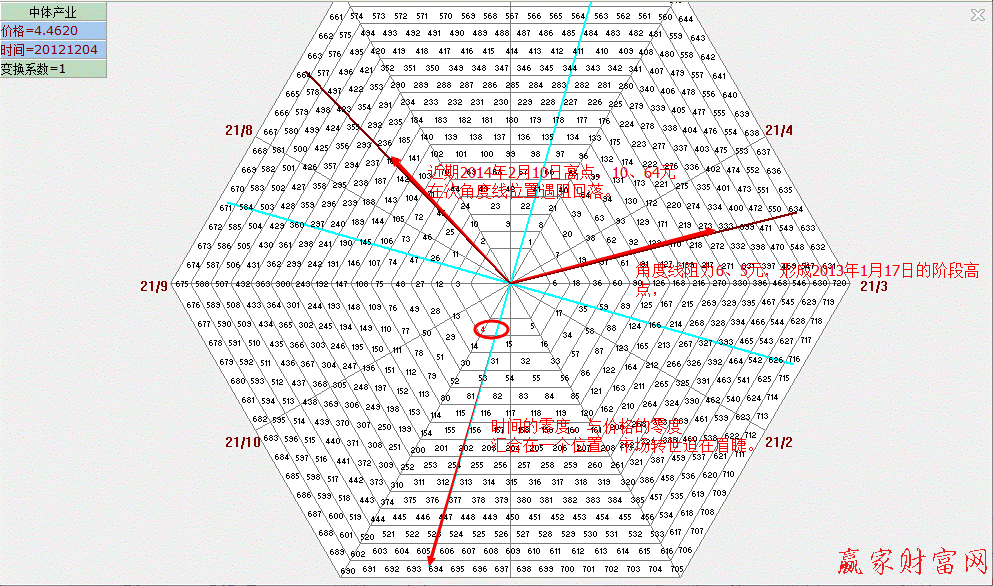 江恩六方圖實(shí)際應(yīng)用