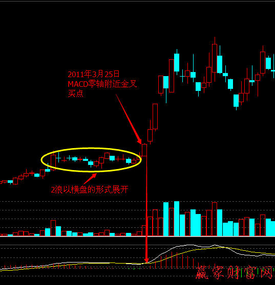 波浪理論 3浪的三個買入技巧1