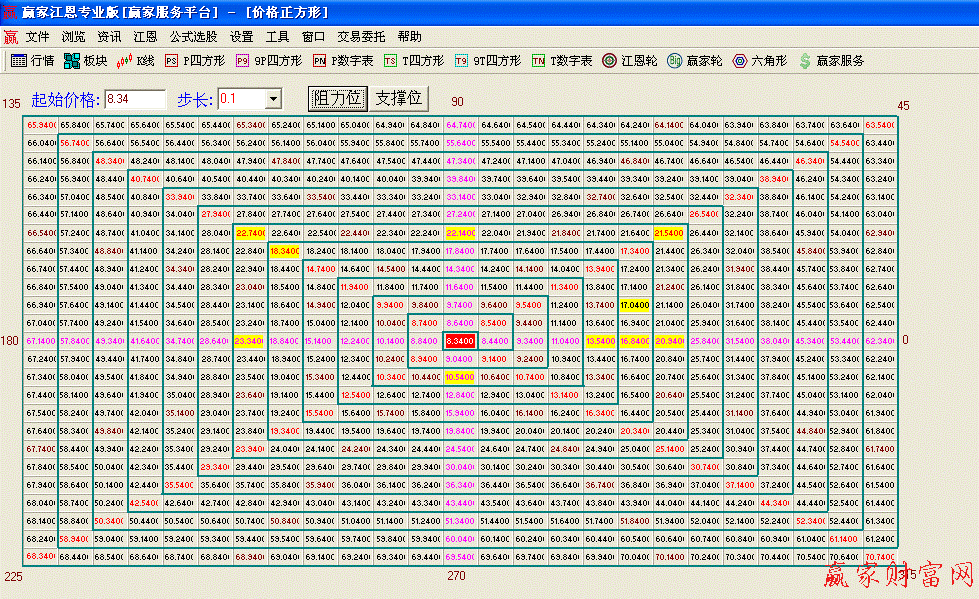 江恩正方個股應用