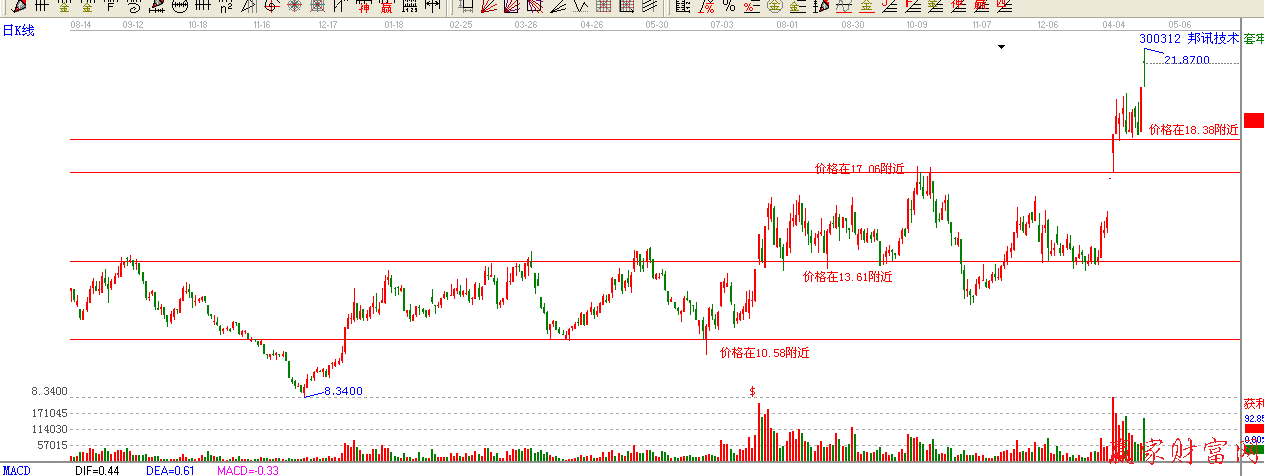 300312k線走勢