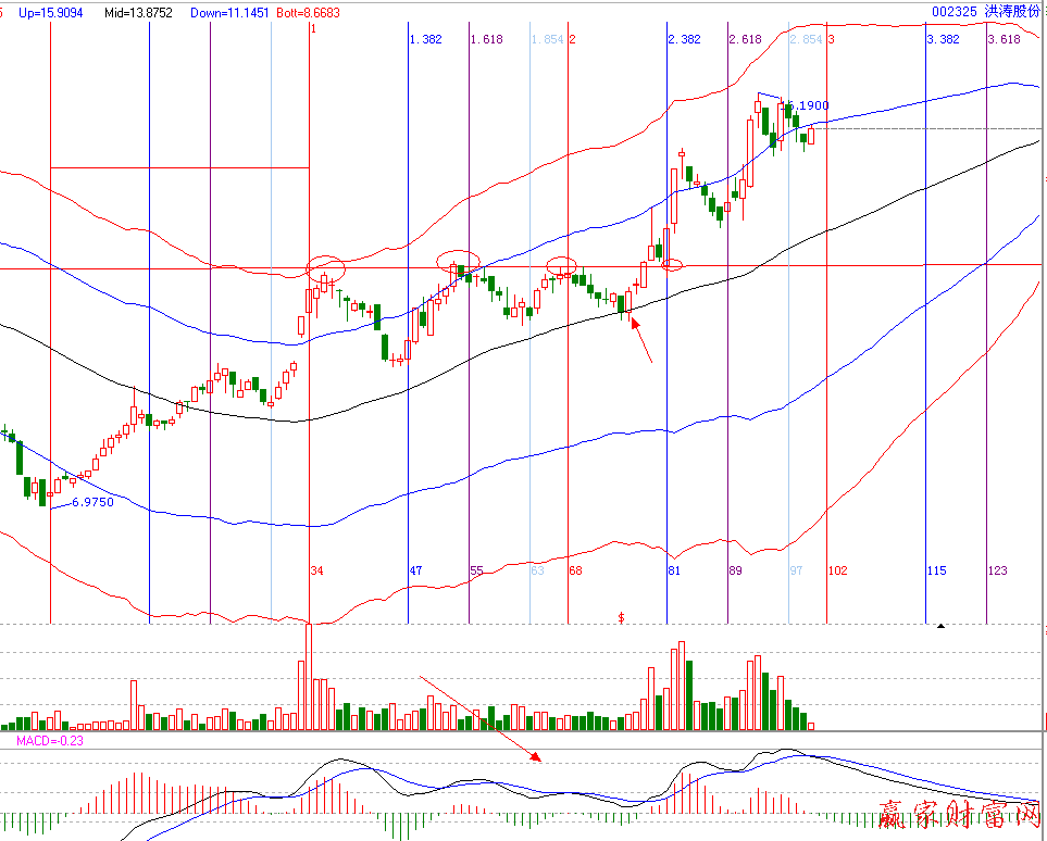 江恩四次法則