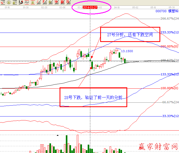 江恩軟件預(yù)測(cè)買(mǎi)賣(mài)點(diǎn)