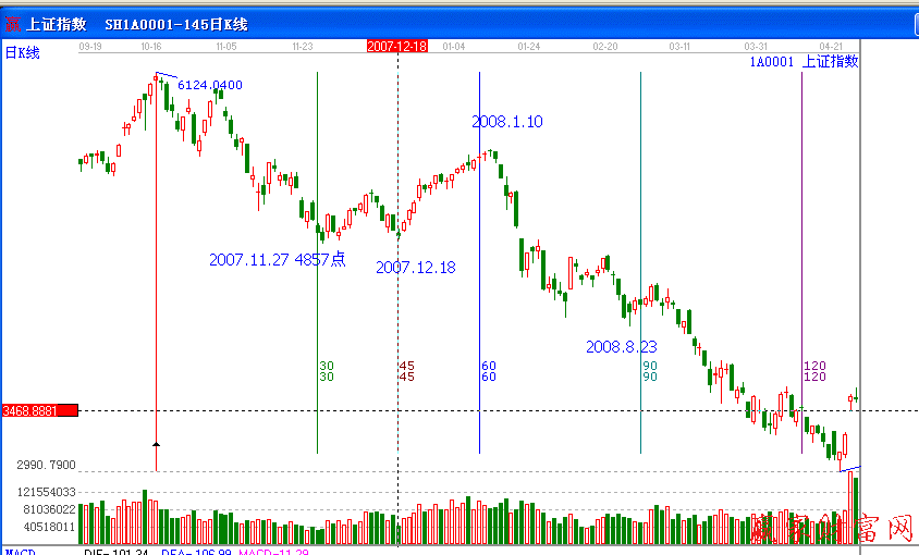 江恩時間價格循環(huán)案例