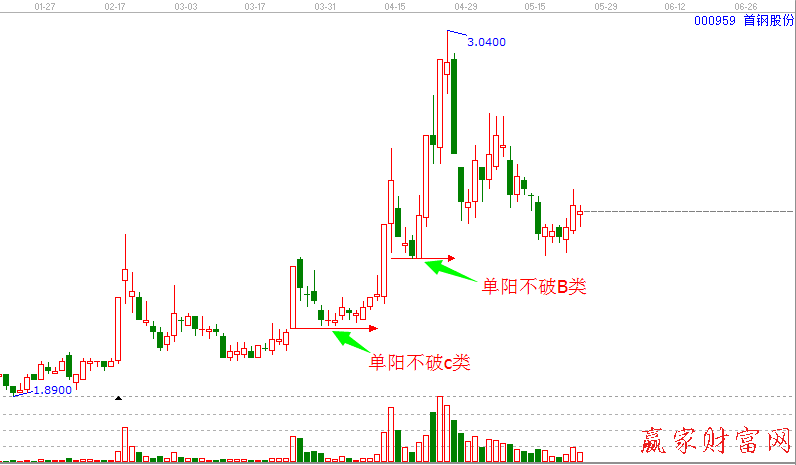 單陽(yáng)不破C類(lèi)000959【首鋼股份】
