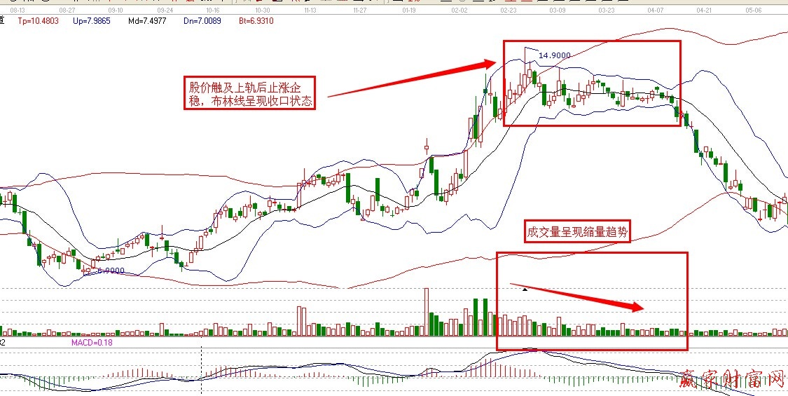 技術(shù)指標識頂逃頂