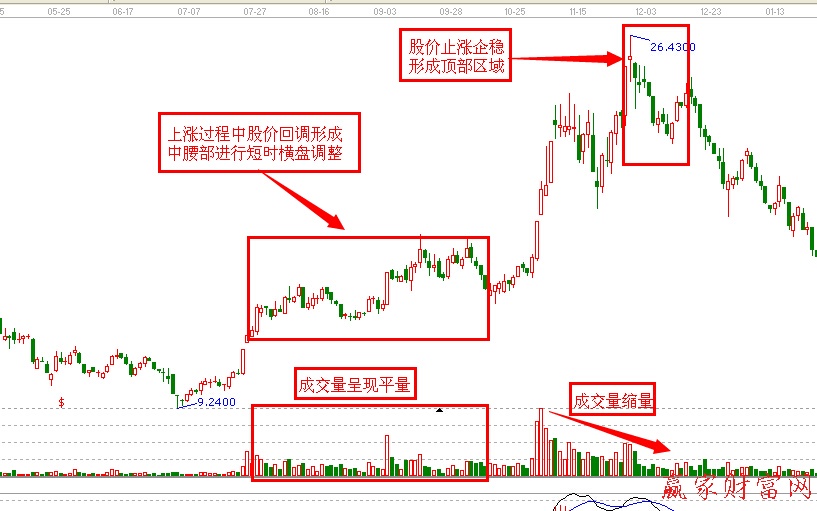 上漲中的腰部當做頂部