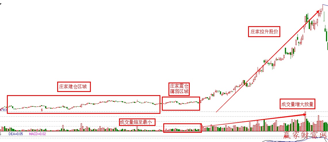 莊家的薄弱點(diǎn)