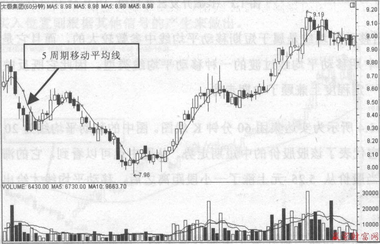 5周期移動(dòng)平均線