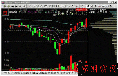 籌碼分布圖片