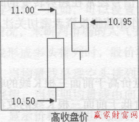 高收盤價