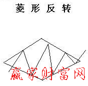 菱形反轉(zhuǎn)形態(tài)