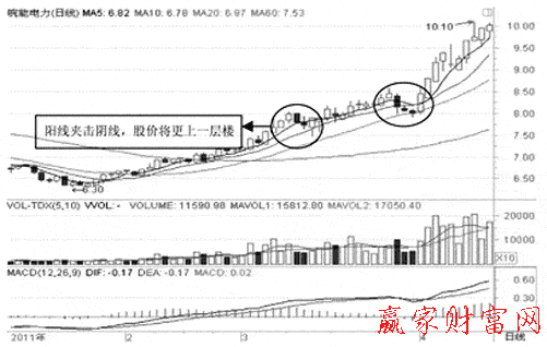 陽(yáng)線夾擊陰線1