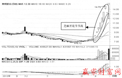 陽(yáng)線夾擊陰線2