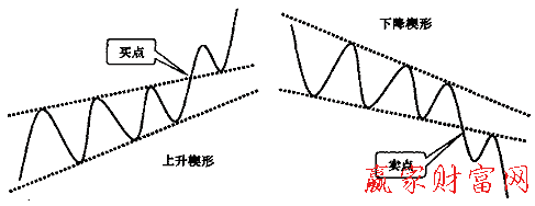 楔形形態(tài)