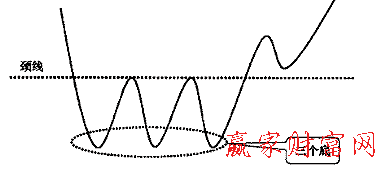 三重底形態(tài)