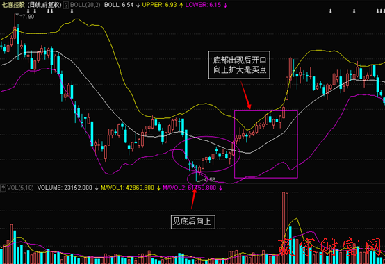 如何利用BOLL指標(biāo)尋找買點(diǎn)(一)