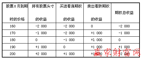 收益情況