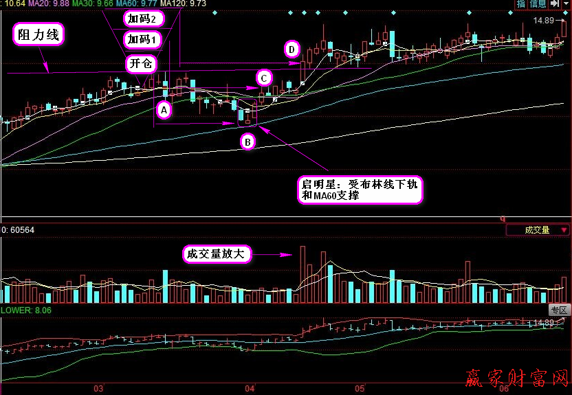 倒金字塔加碼