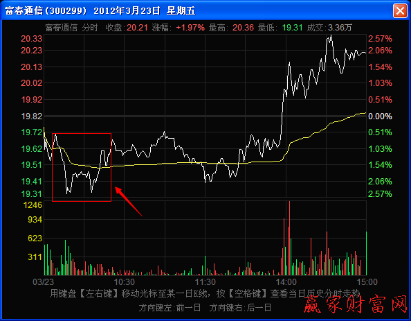 分時(shí)走勢圖上的尖刀底形態(tài)