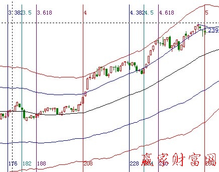 大盤趨勢(shì)圖