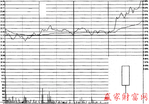 下影陽線