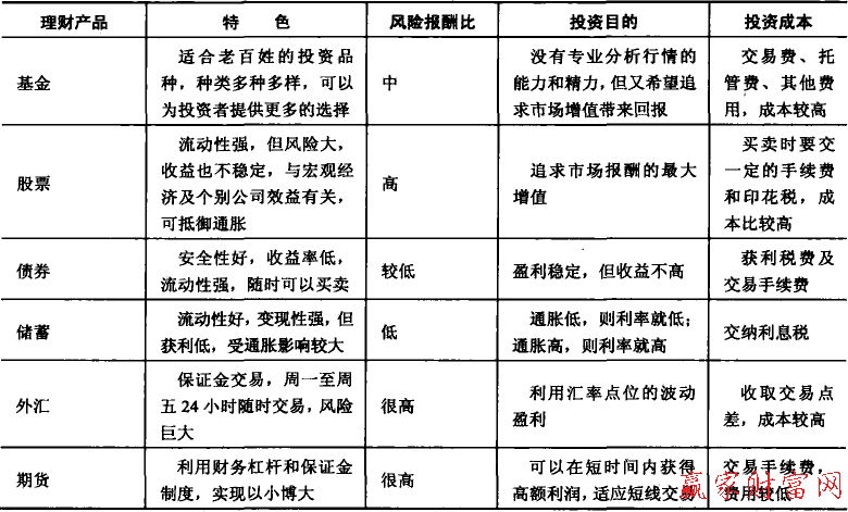 理財產品收益與風險對比表