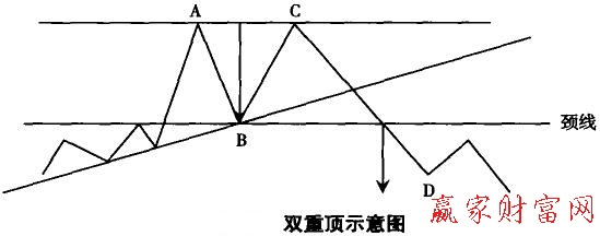 雙重頂形態(tài)示意圖